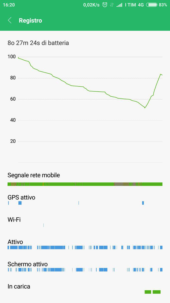 Recensione Xiaomi Redmi Note 4X